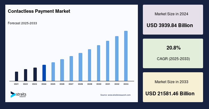 Contactless Payment Market Size, Share & Trends | Industry Report, 2033