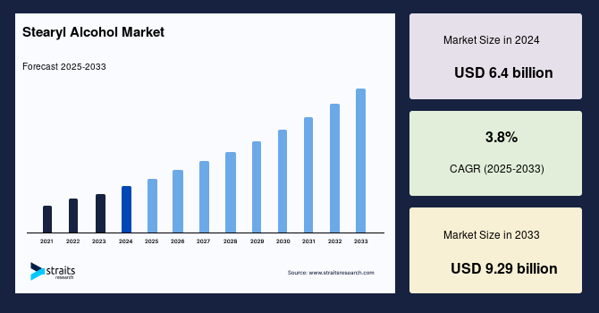Stearyl Alcohol Market Size,Trend &  Growth Forecast by 2033